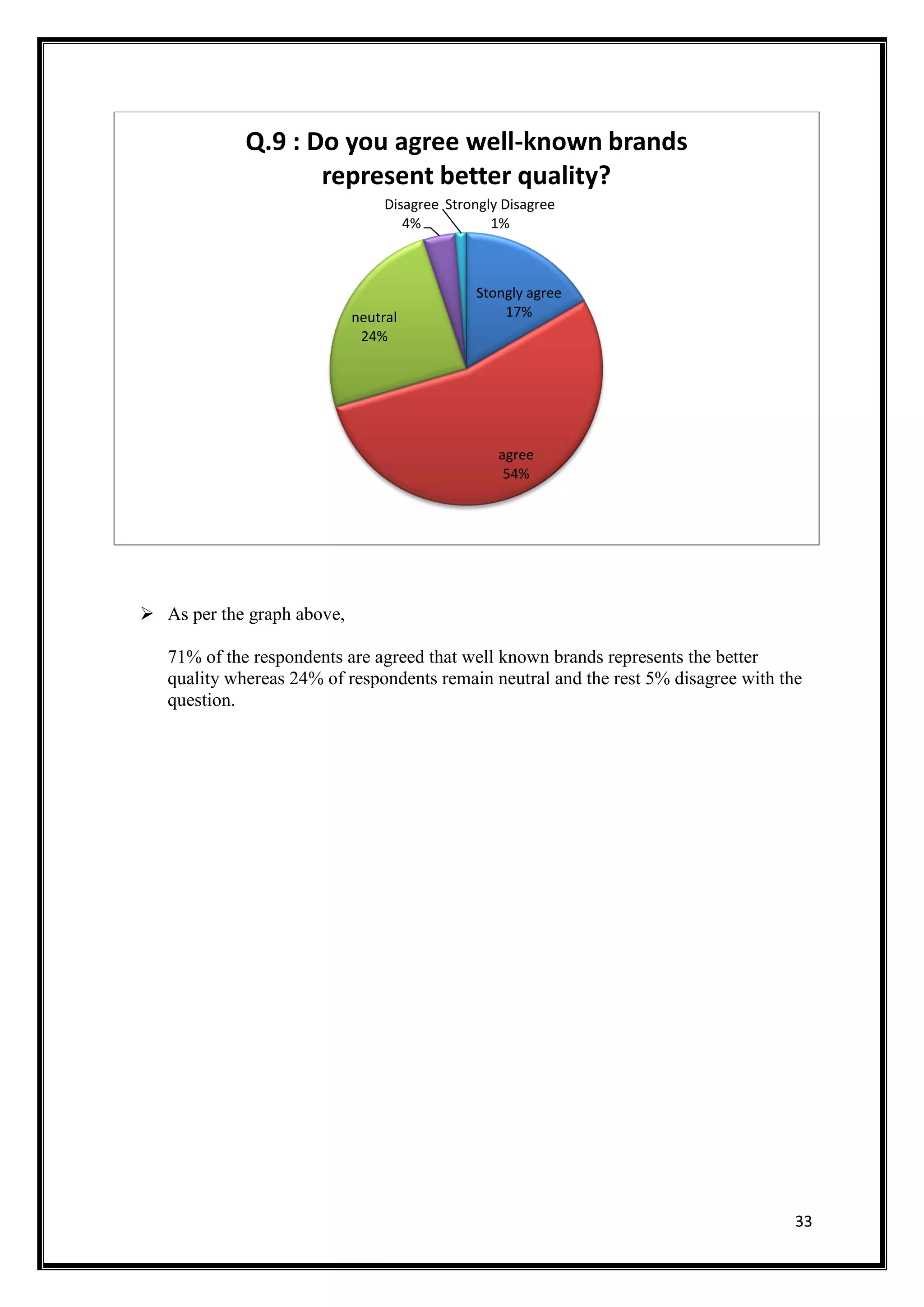 33
 As per the graph above,
71% of the respondents are agreed that well known brands represents the better
quality whereas 24% of respondents remain neutral and the rest 5% disagree with the
question.
Stongly agree
17%
agree
54%
neutral
24%
Disagree
4%
Strongly Disagree
1%
Q.9 : Do you agree well-known brands
represent better quality?
 