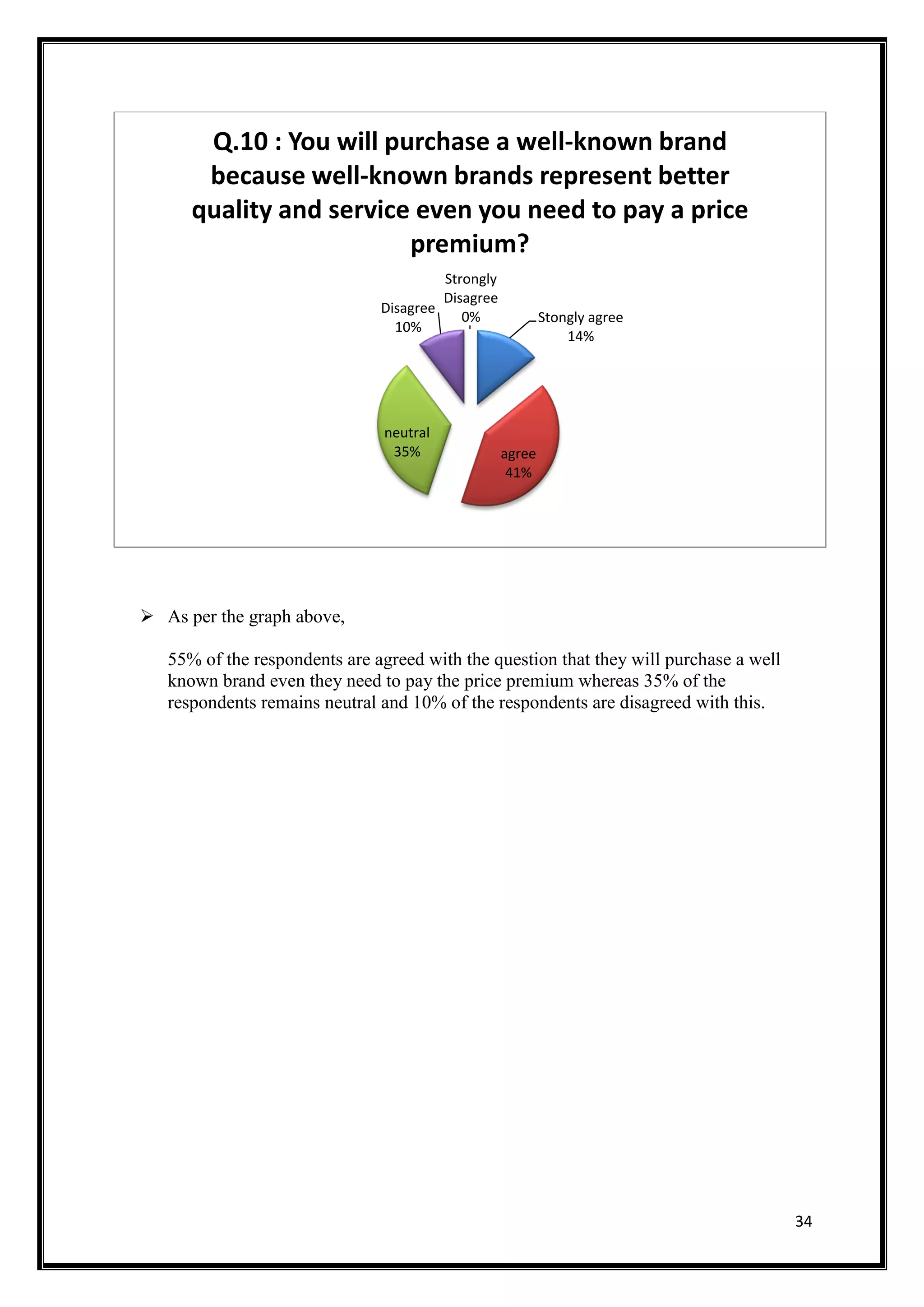 34
 As per the graph above,
55% of the respondents are agreed with the question that they will purchase a well
known brand even they need to pay the price premium whereas 35% of the
respondents remains neutral and 10% of the respondents are disagreed with this.
Stongly agree
14%
agree
41%
neutral
35%
Disagree
10%
Strongly
Disagree
0%
Q.10 : You will purchase a well-known brand
because well-known brands represent better
quality and service even you need to pay a price
premium?
 