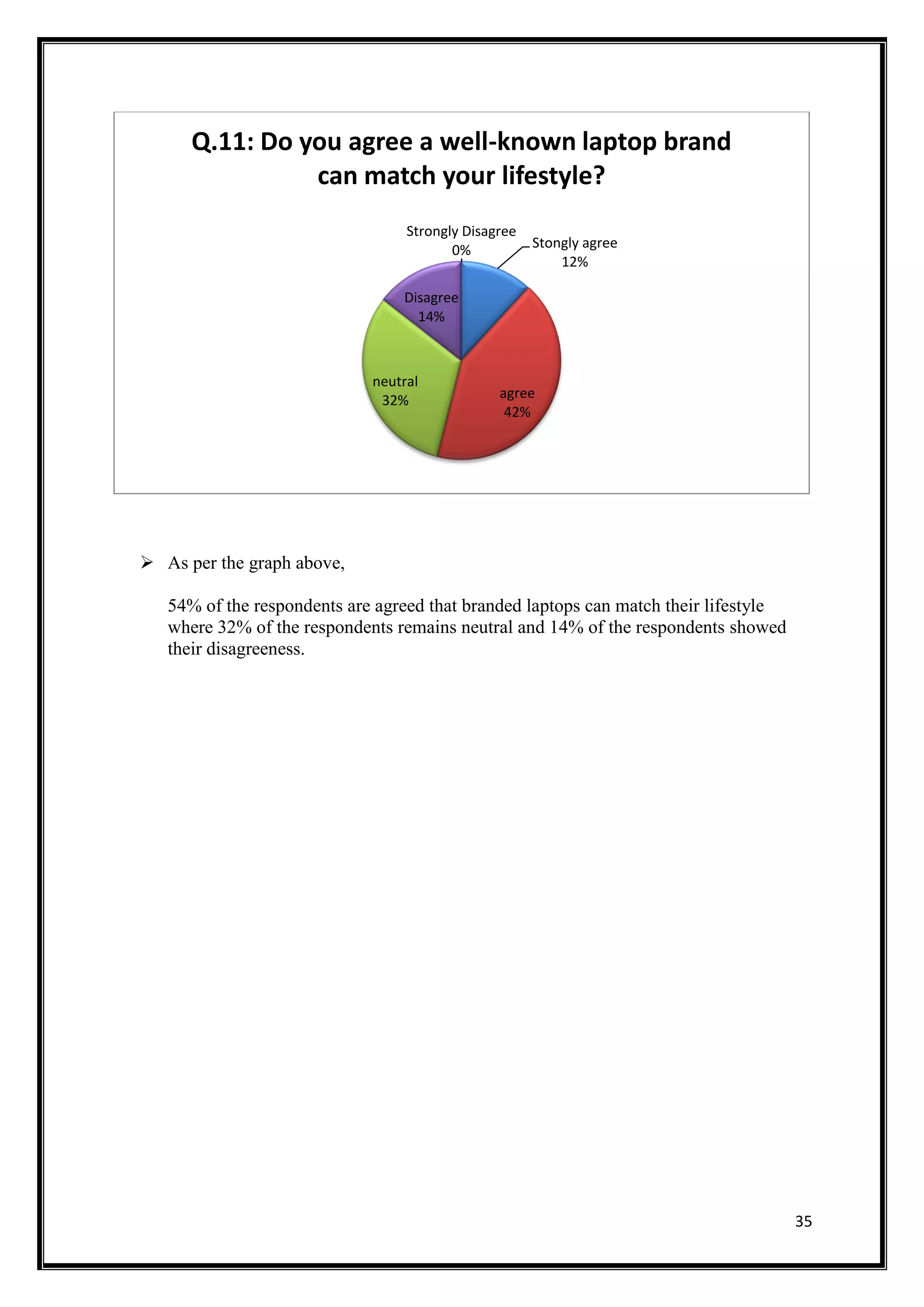 35
 As per the graph above,
54% of the respondents are agreed that branded laptops can match their lifestyle
where 32% of the respondents remains neutral and 14% of the respondents showed
their disagreeness.
Stongly agree
12%
agree
42%
neutral
32%
Disagree
14%
Strongly Disagree
0%
Q.11: Do you agree a well-known laptop brand
can match your lifestyle?
 