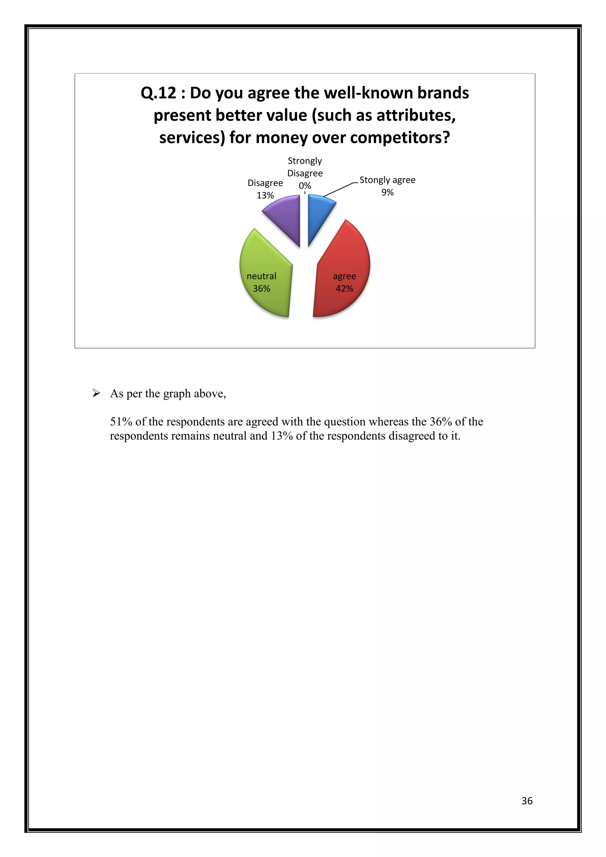 36
 As per the graph above,
51% of the respondents are agreed with the question whereas the 36% of the
respondents remains neutral and 13% of the respondents disagreed to it.
Stongly agree
9%
agree
42%
neutral
36%
Disagree
13%
Strongly
Disagree
0%
Q.12 : Do you agree the well-known brands
present better value (such as attributes,
services) for money over competitors?
 