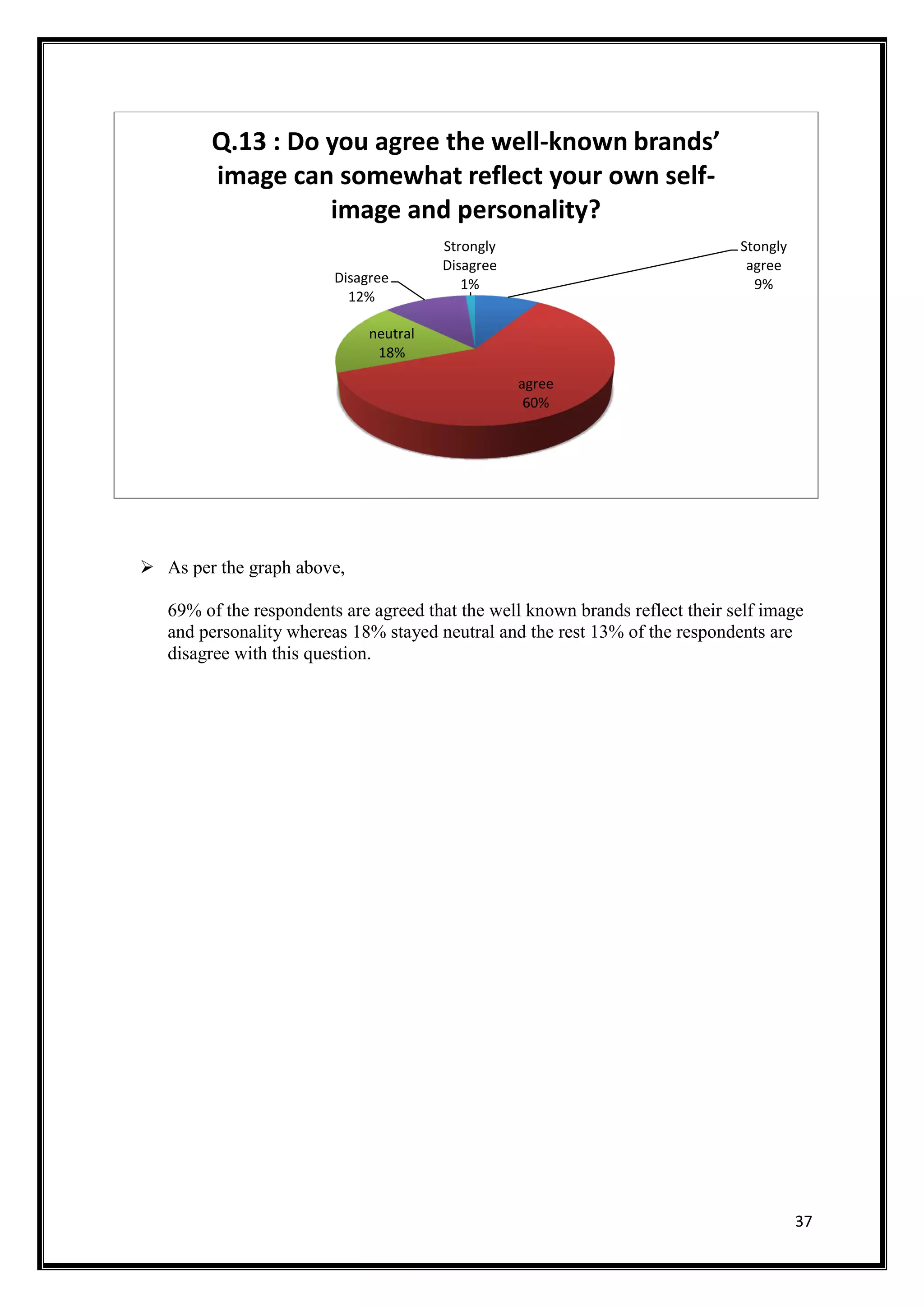 37
 As per the graph above,
69% of the respondents are agreed that the well known brands reflect their self image
and personality whereas 18% stayed neutral and the rest 13% of the respondents are
disagree with this question.
Stongly
agree
9%
agree
60%
neutral
18%
Disagree
12%
Strongly
Disagree
1%
Q.13 : Do you agree the well-known brands’
image can somewhat reflect your own self-
image and personality?
 