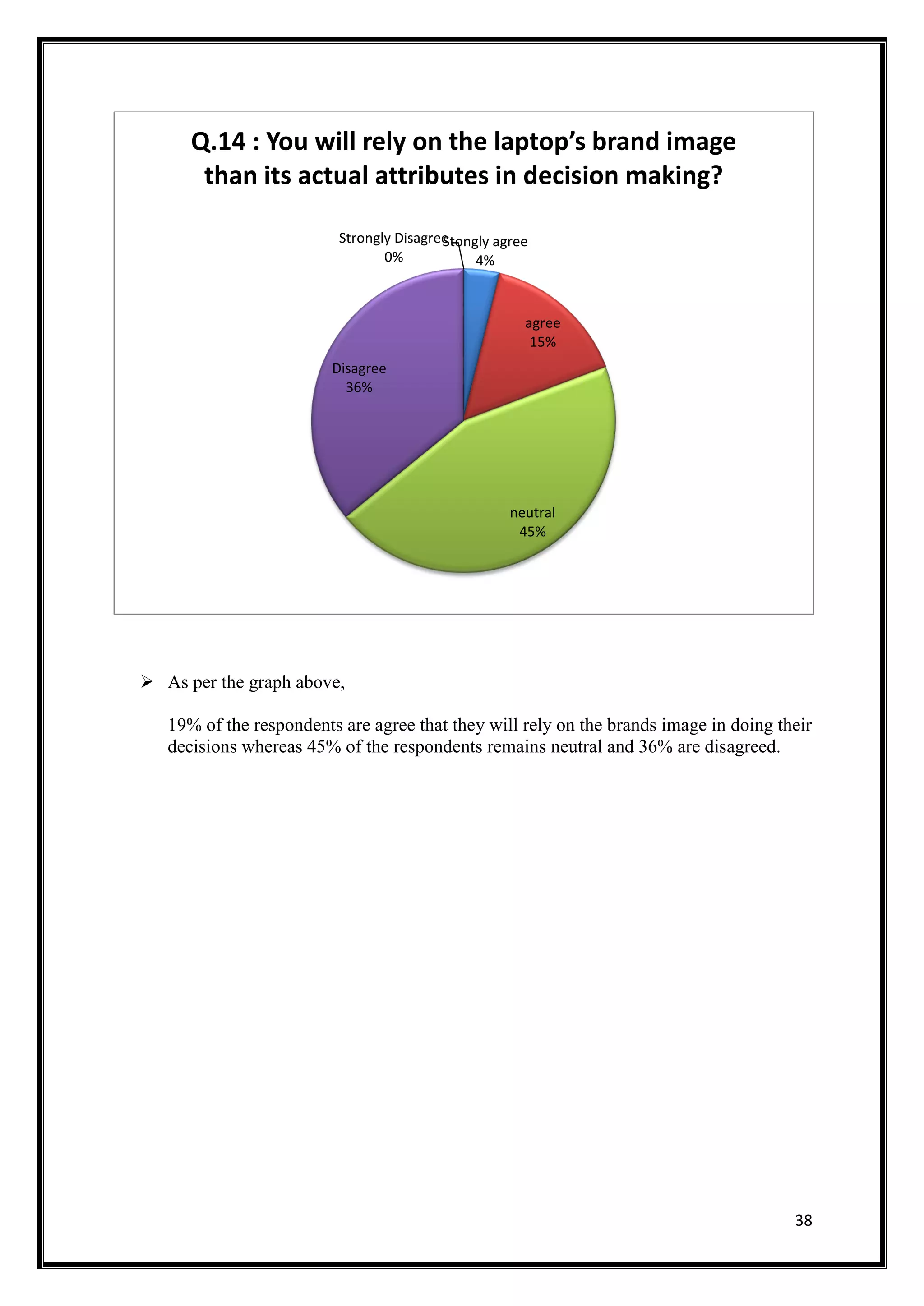38
 As per the graph above,
19% of the respondents are agree that they will rely on the brands image in doing their
decisions whereas 45% of the respondents remains neutral and 36% are disagreed.
Stongly agree
4%
agree
15%
neutral
45%
Disagree
36%
Strongly Disagree
0%
Q.14 : You will rely on the laptop’s brand image
than its actual attributes in decision making?
 