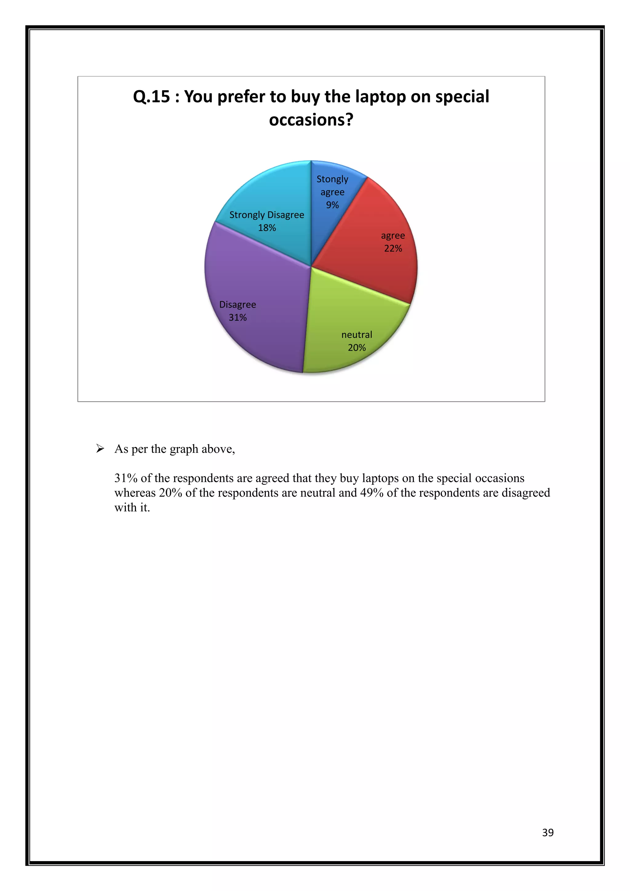 39
 As per the graph above,
31% of the respondents are agreed that they buy laptops on the special occasions
whereas 20% of the respondents are neutral and 49% of the respondents are disagreed
with it.
Stongly
agree
9%
agree
22%
neutral
20%
Disagree
31%
Strongly Disagree
18%
Q.15 : You prefer to buy the laptop on special
occasions?
 