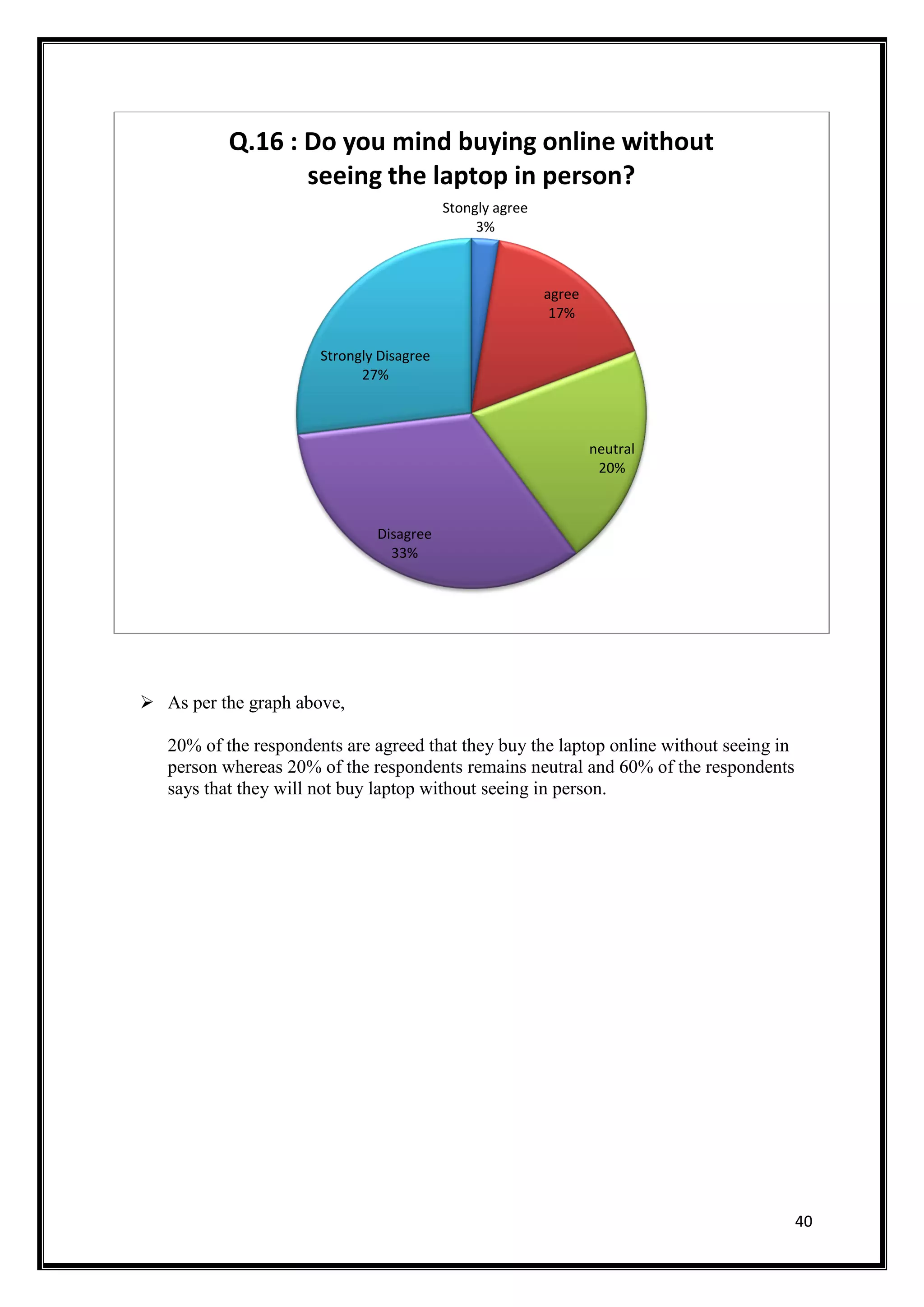 40
 As per the graph above,
20% of the respondents are agreed that they buy the laptop online without seeing in
person whereas 20% of the respondents remains neutral and 60% of the respondents
says that they will not buy laptop without seeing in person.
Stongly agree
3%
agree
17%
neutral
20%
Disagree
33%
Strongly Disagree
27%
Q.16 : Do you mind buying online without
seeing the laptop in person?
 