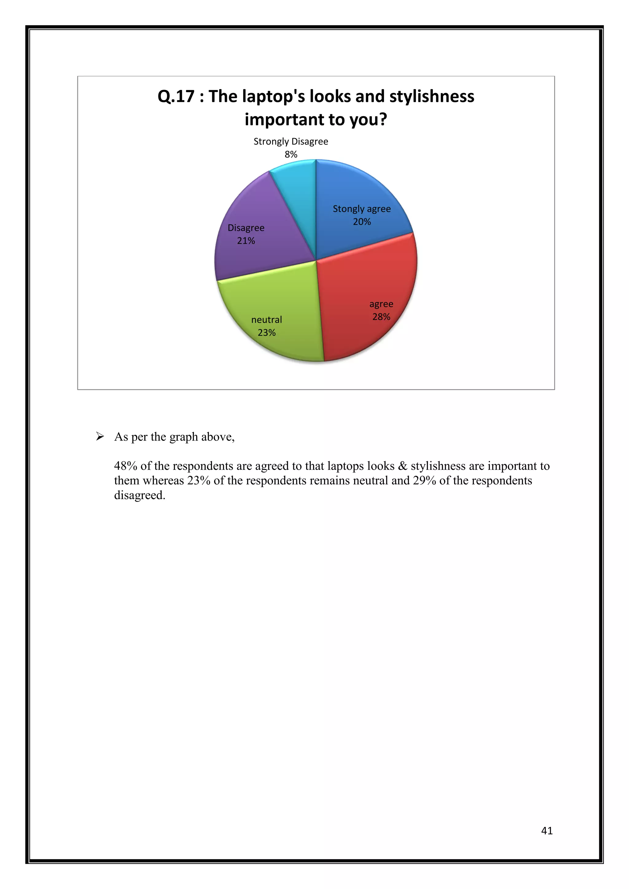 41
 As per the graph above,
48% of the respondents are agreed to that laptops looks & stylishness are important to
them whereas 23% of the respondents remains neutral and 29% of the respondents
disagreed.
Stongly agree
20%
agree
28%neutral
23%
Disagree
21%
Strongly Disagree
8%
Q.17 : The laptop's looks and stylishness
important to you?
 