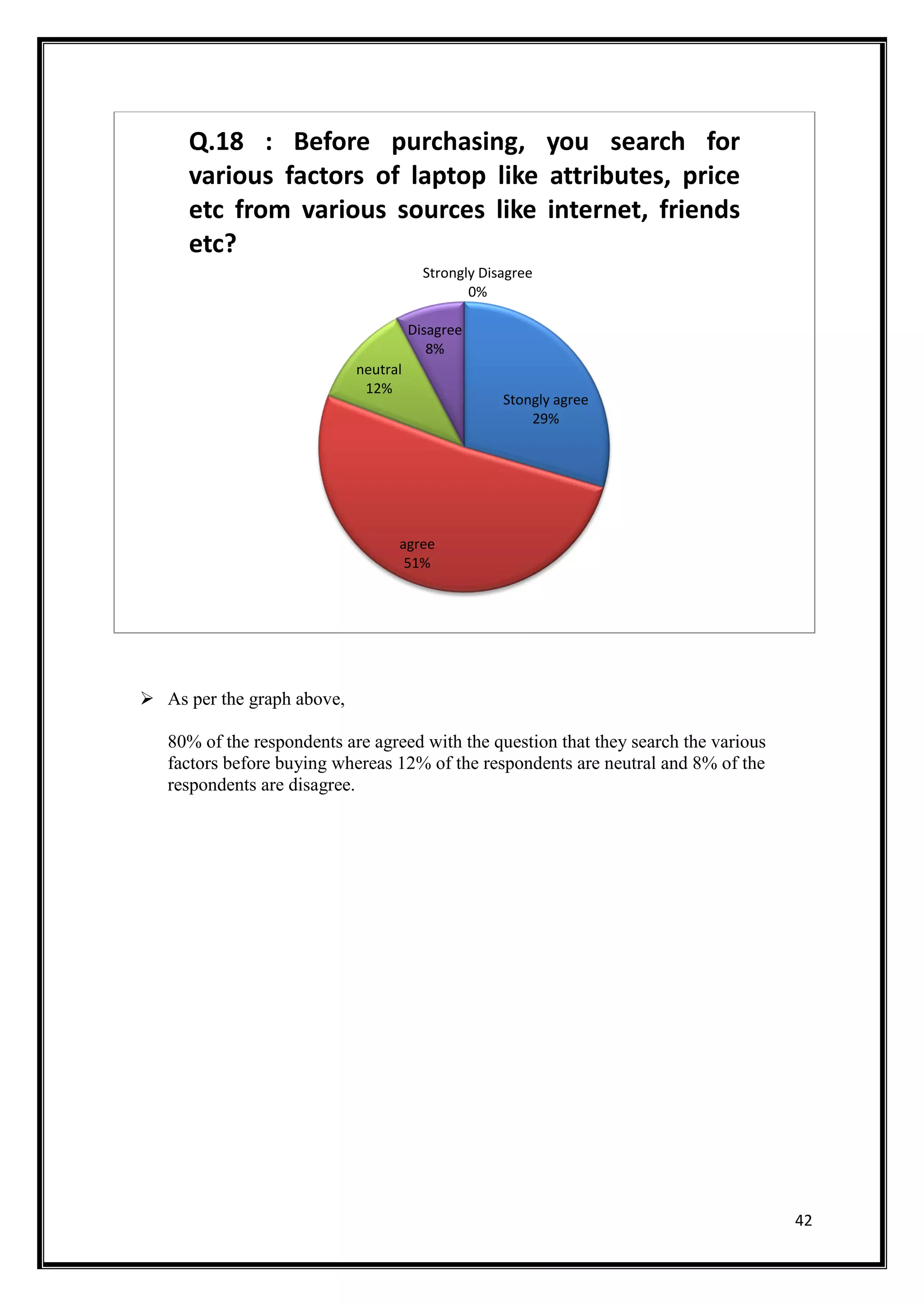 42
 As per the graph above,
80% of the respondents are agreed with the question that they search the various
factors before buying whereas 12% of the respondents are neutral and 8% of the
respondents are disagree.
Stongly agree
29%
agree
51%
neutral
12%
Disagree
8%
Strongly Disagree
0%
Q.18 : Before purchasing, you search for
various factors of laptop like attributes, price
etc from various sources like internet, friends
etc?
 