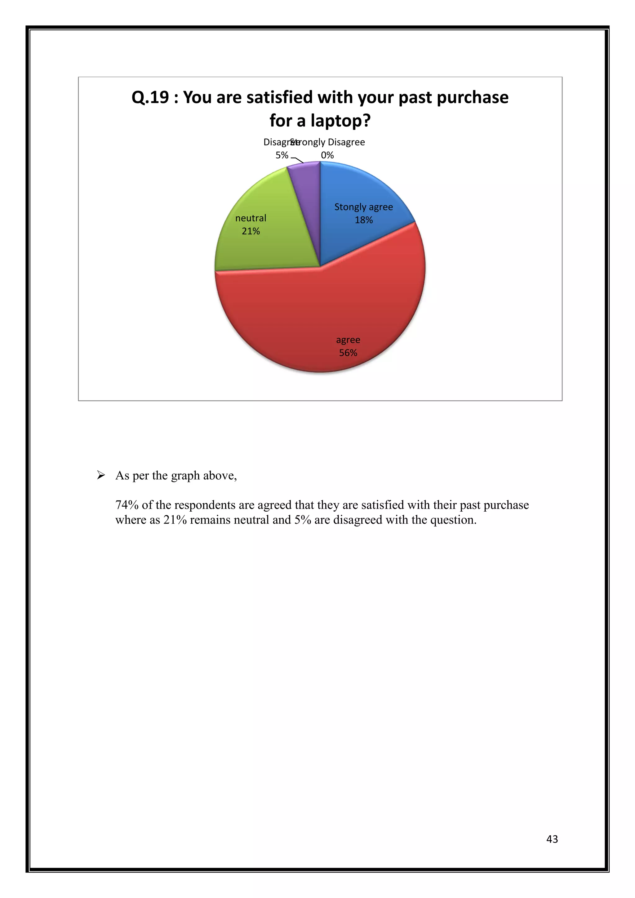 43
 As per the graph above,
74% of the respondents are agreed that they are satisfied with their past purchase
where as 21% remains neutral and 5% are disagreed with the question.
Stongly agree
18%
agree
56%
neutral
21%
Disagree
5%
Strongly Disagree
0%
Q.19 : You are satisfied with your past purchase
for a laptop?
 