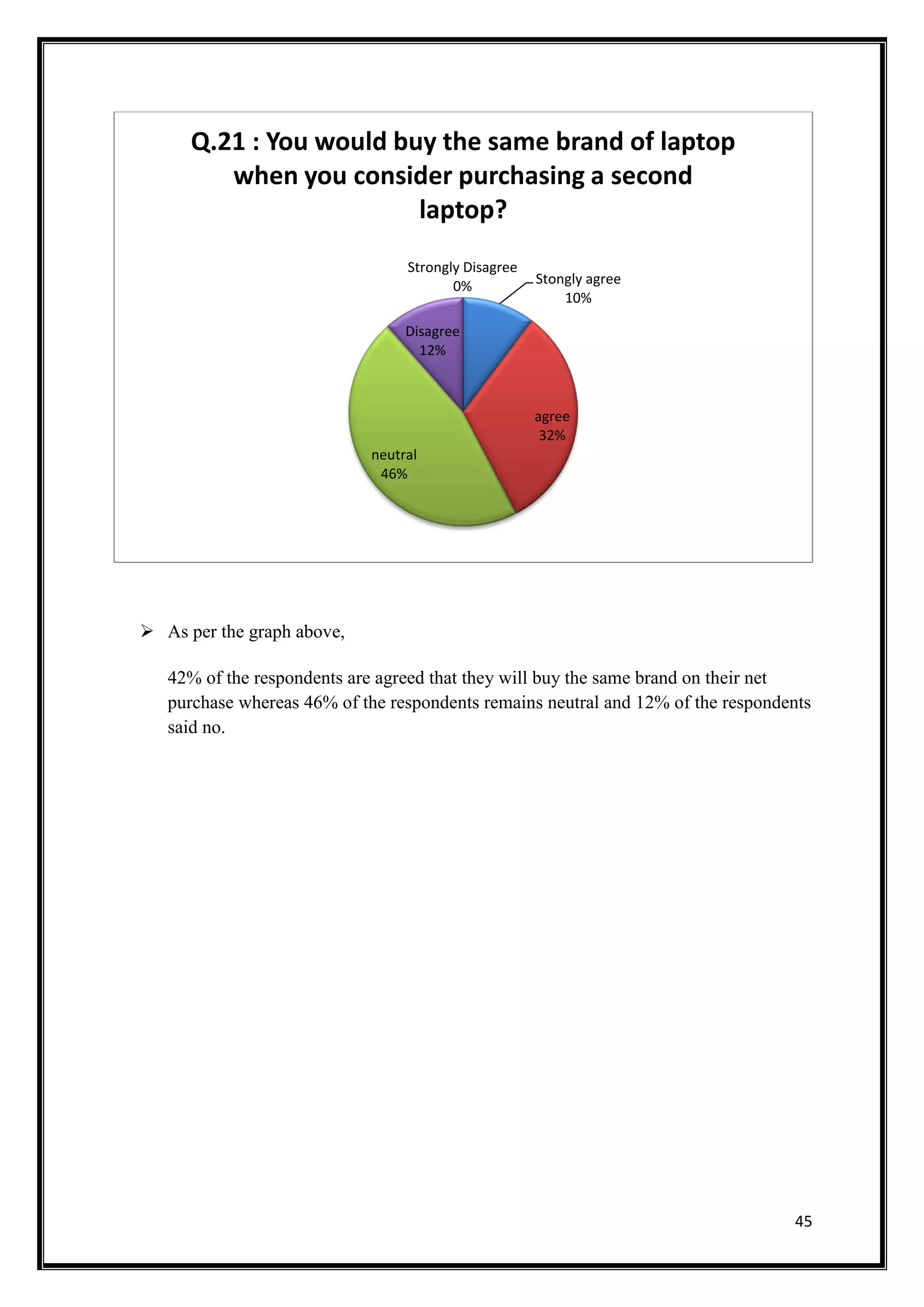 45
 As per the graph above,
42% of the respondents are agreed that they will buy the same brand on their net
purchase whereas 46% of the respondents remains neutral and 12% of the respondents
said no.
Stongly agree
10%
agree
32%
neutral
46%
Disagree
12%
Strongly Disagree
0%
Q.21 : You would buy the same brand of laptop
when you consider purchasing a second
laptop?
 