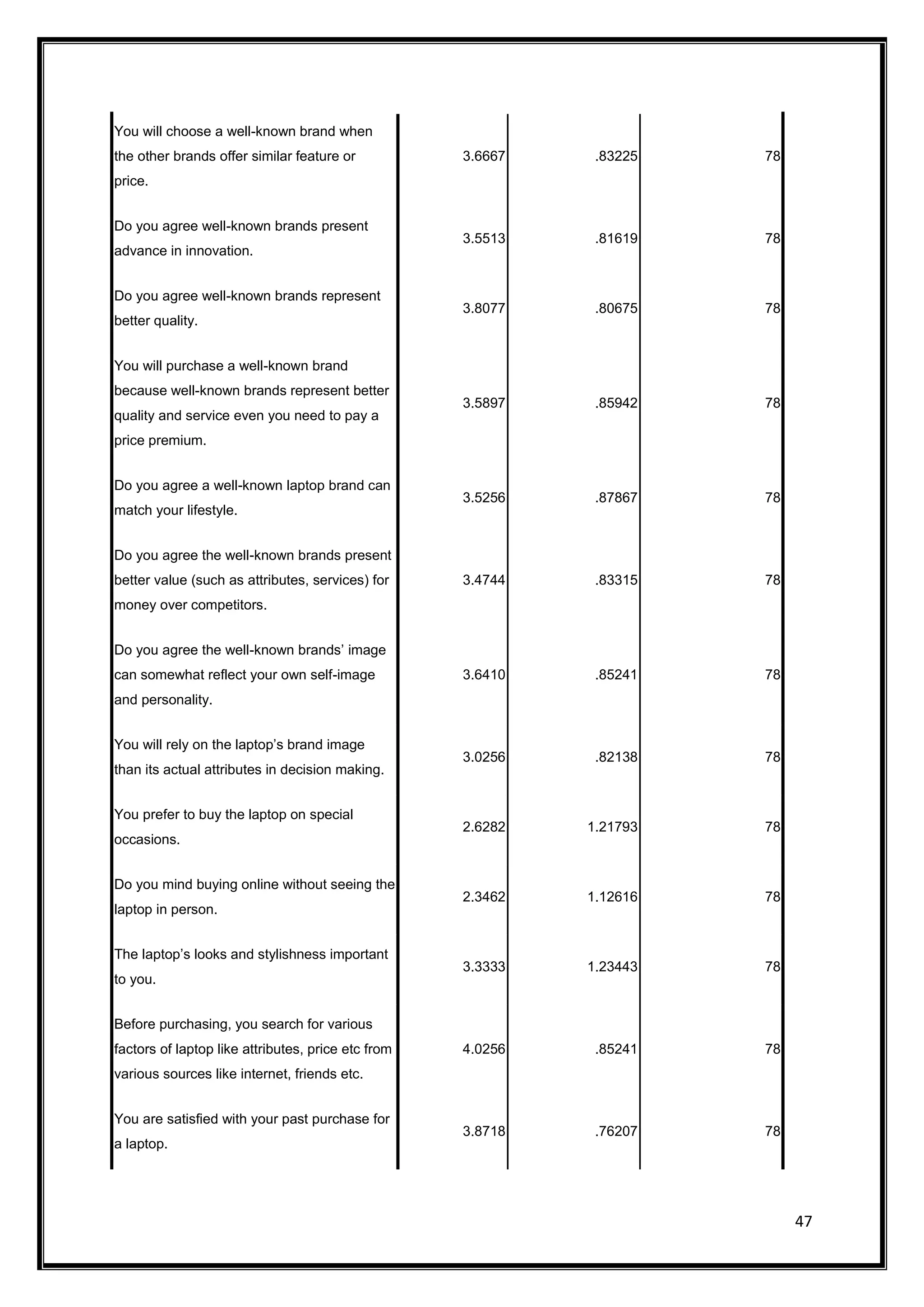 47
You will choose a well-known brand when
the other brands offer similar feature or
price.
3.6667 .83225 78
Do you agree well-known brands present
advance in innovation.
3.5513 .81619 78
Do you agree well-known brands represent
better quality.
3.8077 .80675 78
You will purchase a well-known brand
because well-known brands represent better
quality and service even you need to pay a
price premium.
3.5897 .85942 78
Do you agree a well-known laptop brand can
match your lifestyle.
3.5256 .87867 78
Do you agree the well-known brands present
better value (such as attributes, services) for
money over competitors.
3.4744 .83315 78
Do you agree the well-known brands’ image
can somewhat reflect your own self-image
and personality.
3.6410 .85241 78
You will rely on the laptop’s brand image
than its actual attributes in decision making.
3.0256 .82138 78
You prefer to buy the laptop on special
occasions.
2.6282 1.21793 78
Do you mind buying online without seeing the
laptop in person.
2.3462 1.12616 78
The laptop’s looks and stylishness important
to you.
3.3333 1.23443 78
Before purchasing, you search for various
factors of laptop like attributes, price etc from
various sources like internet, friends etc.
4.0256 .85241 78
You are satisfied with your past purchase for
a laptop.
3.8718 .76207 78
 