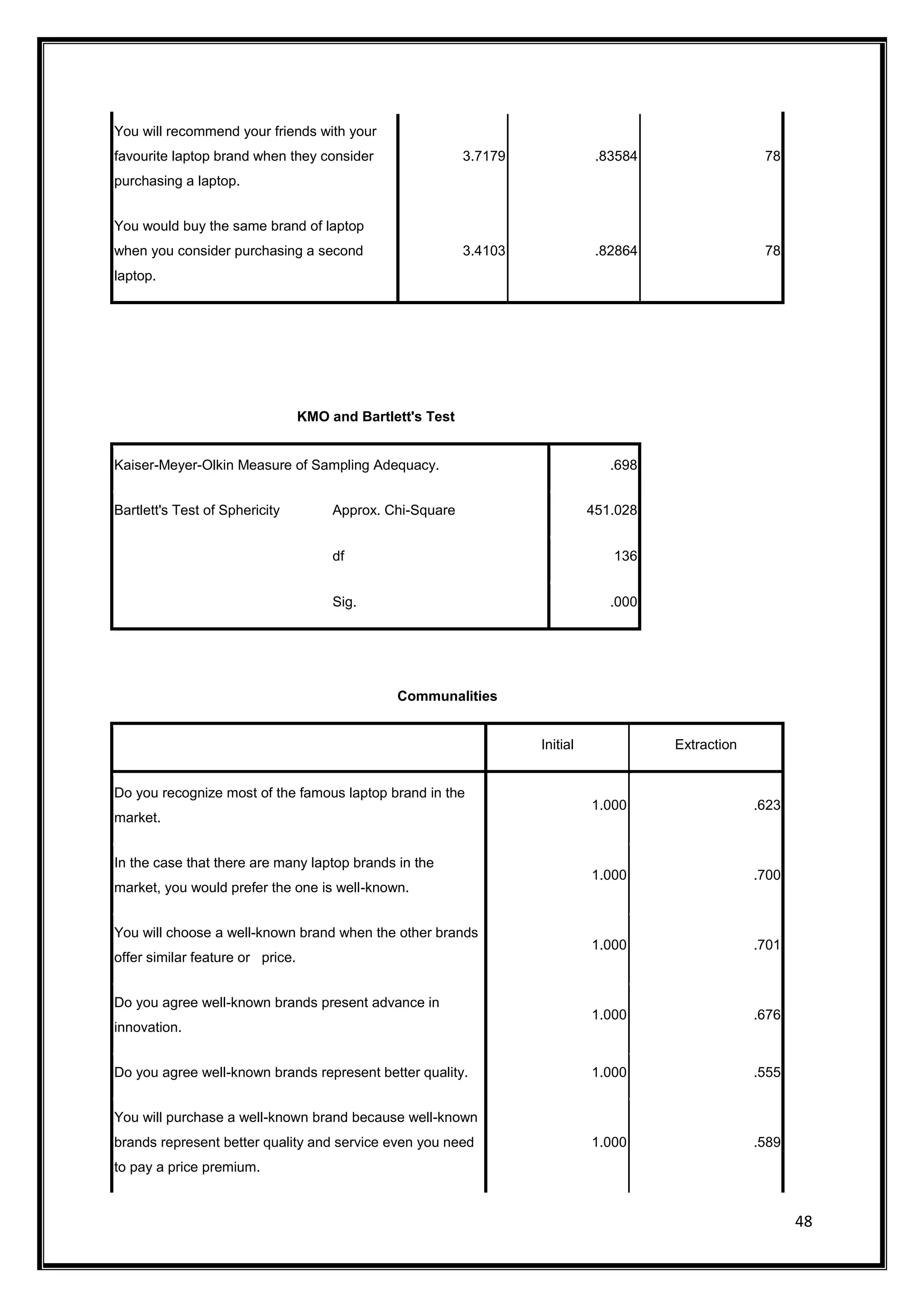 48
You will recommend your friends with your
favourite laptop brand when they consider
purchasing a laptop.
3.7179 .83584 78
You would buy the same brand of laptop
when you consider purchasing a second
laptop.
3.4103 .82864 78
KMO and Bartlett's Test
Kaiser-Meyer-Olkin Measure of Sampling Adequacy. .698
Bartlett's Test of Sphericity Approx. Chi-Square 451.028
df 136
Sig. .000
Communalities
Initial Extraction
Do you recognize most of the famous laptop brand in the
market.
1.000 .623
In the case that there are many laptop brands in the
market, you would prefer the one is well-known.
1.000 .700
You will choose a well-known brand when the other brands
offer similar feature or price.
1.000 .701
Do you agree well-known brands present advance in
innovation.
1.000 .676
Do you agree well-known brands represent better quality. 1.000 .555
You will purchase a well-known brand because well-known
brands represent better quality and service even you need
to pay a price premium.
1.000 .589
 