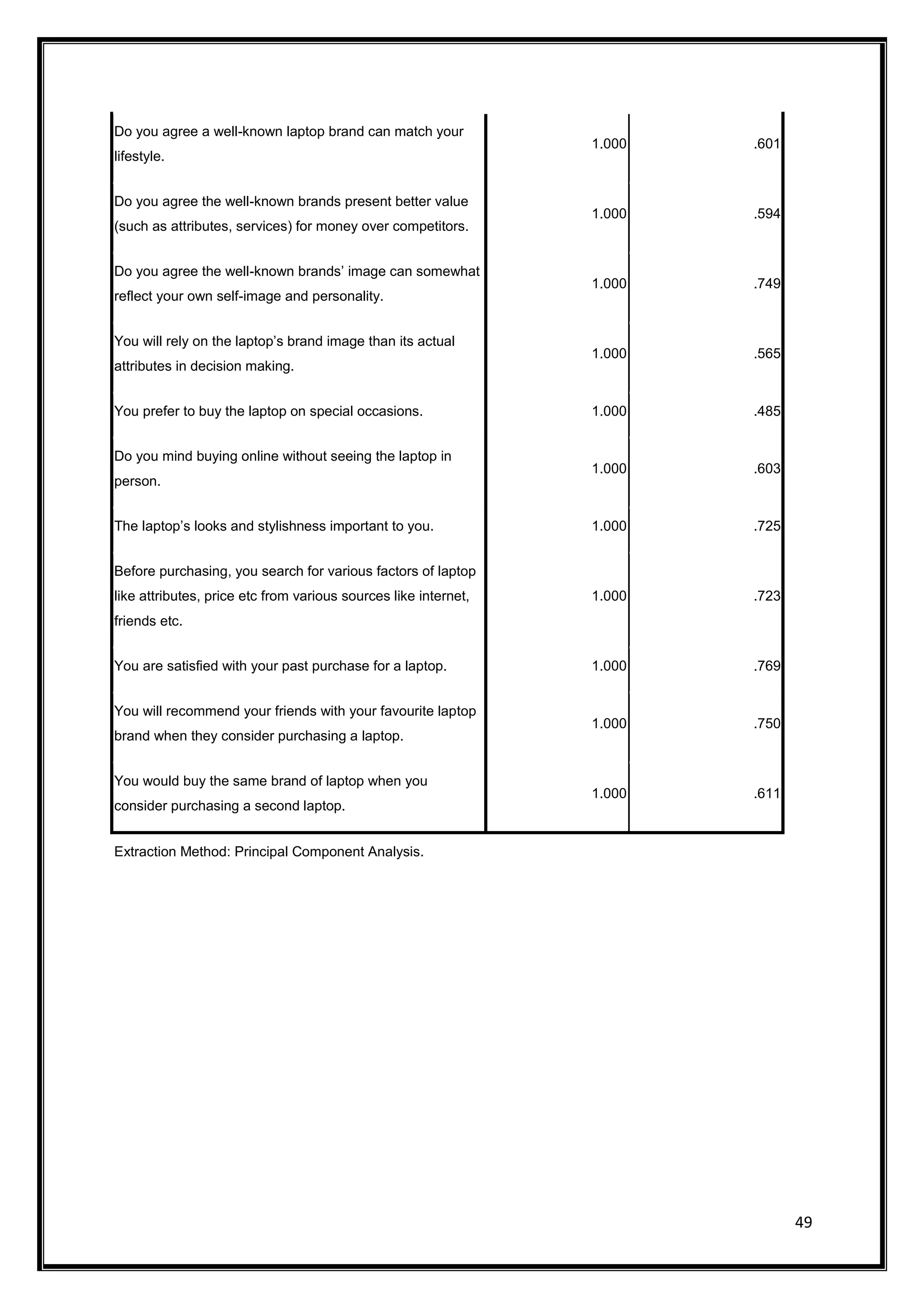 49
Do you agree a well-known laptop brand can match your
lifestyle.
1.000 .601
Do you agree the well-known brands present better value
(such as attributes, services) for money over competitors.
1.000 .594
Do you agree the well-known brands’ image can somewhat
reflect your own self-image and personality.
1.000 .749
You will rely on the laptop’s brand image than its actual
attributes in decision making.
1.000 .565
You prefer to buy the laptop on special occasions. 1.000 .485
Do you mind buying online without seeing the laptop in
person.
1.000 .603
The laptop’s looks and stylishness important to you. 1.000 .725
Before purchasing, you search for various factors of laptop
like attributes, price etc from various sources like internet,
friends etc.
1.000 .723
You are satisfied with your past purchase for a laptop. 1.000 .769
You will recommend your friends with your favourite laptop
brand when they consider purchasing a laptop.
1.000 .750
You would buy the same brand of laptop when you
consider purchasing a second laptop.
1.000 .611
Extraction Method: Principal Component Analysis.
 