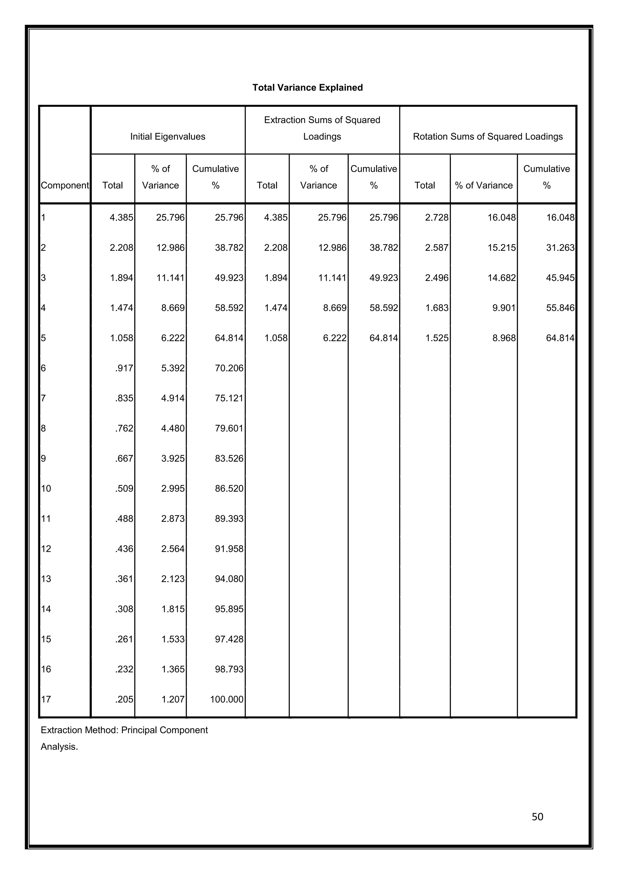 50
Total Variance Explained
Component
Initial Eigenvalues
Extraction Sums of Squared
Loadings Rotation Sums of Squared Loadings
Total
% of
Variance
Cumulative
% Total
% of
Variance
Cumulative
% Total % of Variance
Cumulative
%
1 4.385 25.796 25.796 4.385 25.796 25.796 2.728 16.048 16.048
2 2.208 12.986 38.782 2.208 12.986 38.782 2.587 15.215 31.263
3 1.894 11.141 49.923 1.894 11.141 49.923 2.496 14.682 45.945
4 1.474 8.669 58.592 1.474 8.669 58.592 1.683 9.901 55.846
5 1.058 6.222 64.814 1.058 6.222 64.814 1.525 8.968 64.814
6 .917 5.392 70.206
7 .835 4.914 75.121
8 .762 4.480 79.601
9 .667 3.925 83.526
10 .509 2.995 86.520
11 .488 2.873 89.393
12 .436 2.564 91.958
13 .361 2.123 94.080
14 .308 1.815 95.895
15 .261 1.533 97.428
16 .232 1.365 98.793
17 .205 1.207 100.000
Extraction Method: Principal Component
Analysis.
 