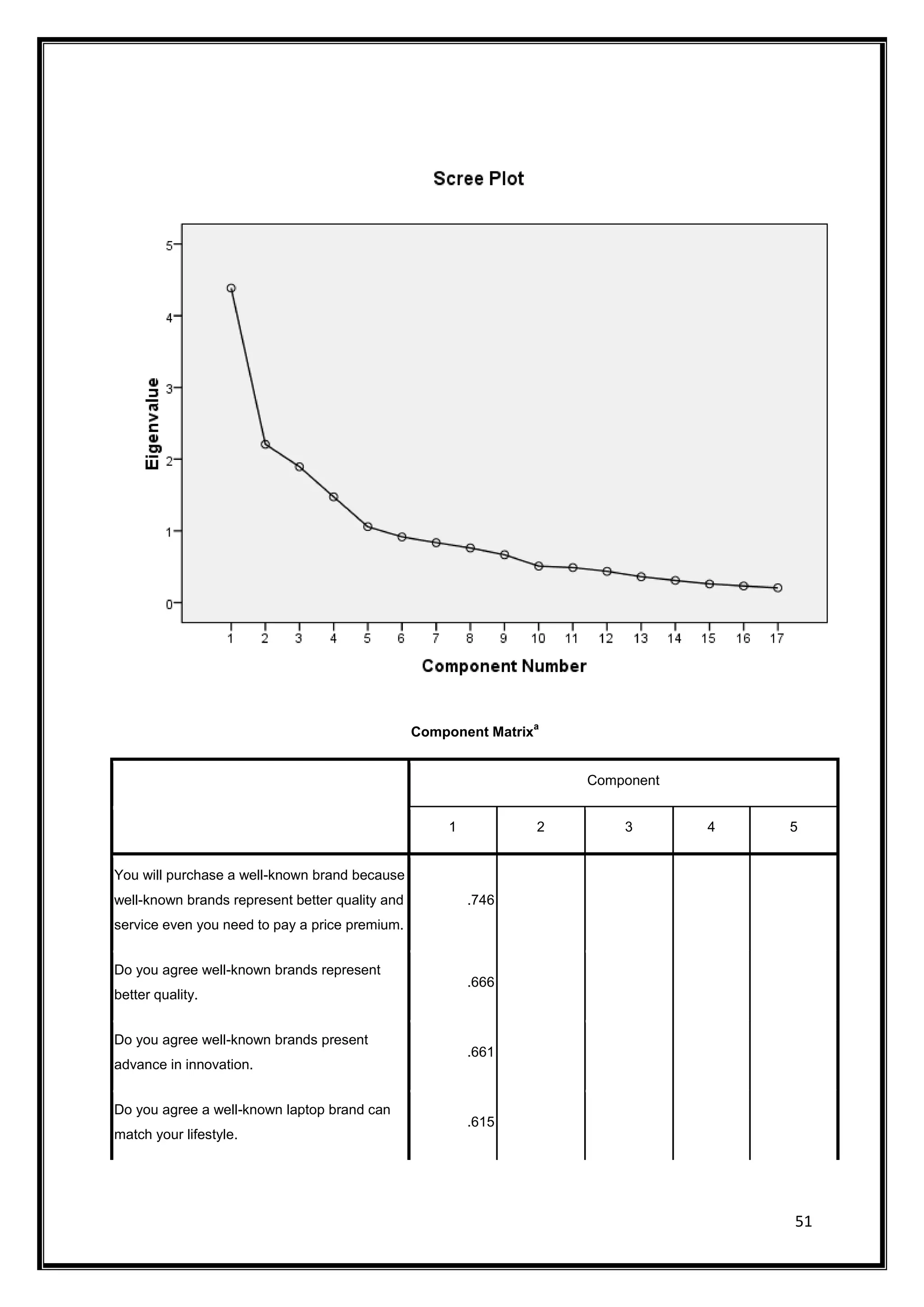 51
Component Matrix
a
Component
1 2 3 4 5
You will purchase a well-known brand because
well-known brands represent better quality and
service even you need to pay a price premium.
.746
Do you agree well-known brands represent
better quality.
.666
Do you agree well-known brands present
advance in innovation.
.661
Do you agree a well-known laptop brand can
match your lifestyle.
.615
 