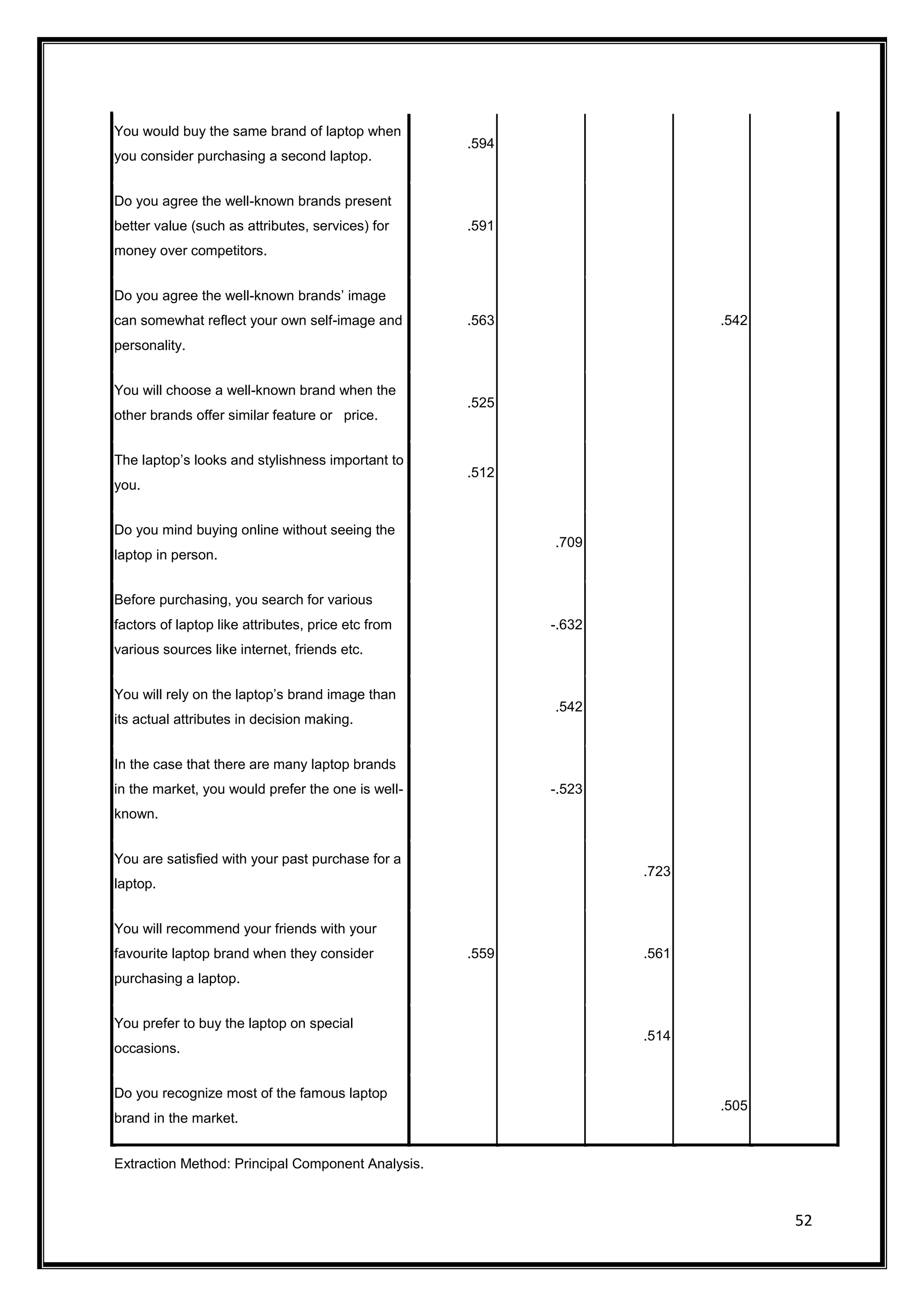 52
You would buy the same brand of laptop when
you consider purchasing a second laptop.
.594
Do you agree the well-known brands present
better value (such as attributes, services) for
money over competitors.
.591
Do you agree the well-known brands’ image
can somewhat reflect your own self-image and
personality.
.563 .542
You will choose a well-known brand when the
other brands offer similar feature or price.
.525
The laptop’s looks and stylishness important to
you.
.512
Do you mind buying online without seeing the
laptop in person.
.709
Before purchasing, you search for various
factors of laptop like attributes, price etc from
various sources like internet, friends etc.
-.632
You will rely on the laptop’s brand image than
its actual attributes in decision making.
.542
In the case that there are many laptop brands
in the market, you would prefer the one is well-
known.
-.523
You are satisfied with your past purchase for a
laptop.
.723
You will recommend your friends with your
favourite laptop brand when they consider
purchasing a laptop.
.559 .561
You prefer to buy the laptop on special
occasions.
.514
Do you recognize most of the famous laptop
brand in the market.
.505
Extraction Method: Principal Component Analysis.
 