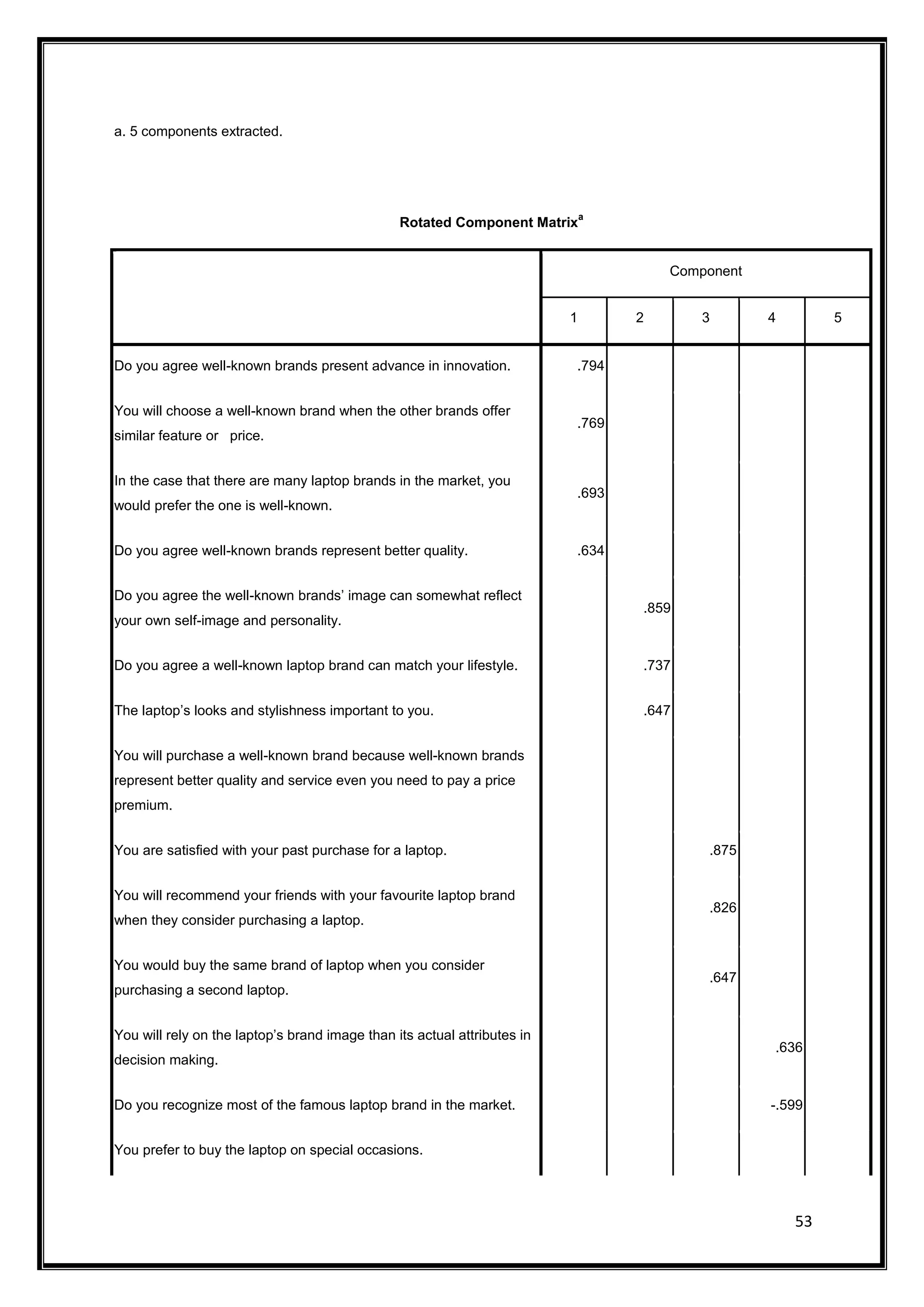 53
a. 5 components extracted.
Rotated Component Matrix
a
Component
1 2 3 4 5
Do you agree well-known brands present advance in innovation. .794
You will choose a well-known brand when the other brands offer
similar feature or price.
.769
In the case that there are many laptop brands in the market, you
would prefer the one is well-known.
.693
Do you agree well-known brands represent better quality. .634
Do you agree the well-known brands’ image can somewhat reflect
your own self-image and personality.
.859
Do you agree a well-known laptop brand can match your lifestyle. .737
The laptop’s looks and stylishness important to you. .647
You will purchase a well-known brand because well-known brands
represent better quality and service even you need to pay a price
premium.
You are satisfied with your past purchase for a laptop. .875
You will recommend your friends with your favourite laptop brand
when they consider purchasing a laptop.
.826
You would buy the same brand of laptop when you consider
purchasing a second laptop.
.647
You will rely on the laptop’s brand image than its actual attributes in
decision making.
.636
Do you recognize most of the famous laptop brand in the market. -.599
You prefer to buy the laptop on special occasions.
 