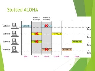 Slotted ALOHA
13
 