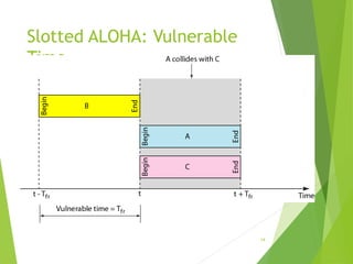 Slotted ALOHA: Vulnerable
Time
14
 