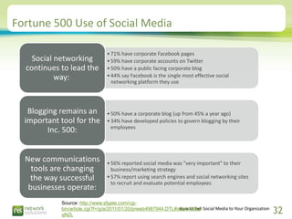 Fortune 500 Use of Social Media

                                • 71% have corporate Facebook pages
    Social networking...