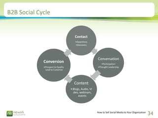 B2B Social Cycle




                                                         Conversation
             Conversion        ...