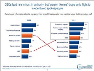 Edelman Trust Study




                      How to Sell Social Media to Your Organization
                              ...