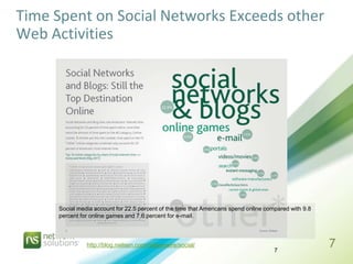 Time Spent on Social Networks Exceeds other
Web Activities




     Social media account for 22.5 percent of the time that...