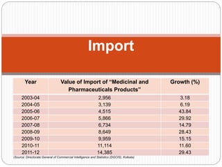 Import
Year Value of Import of “Medicinal and
Pharmaceuticals Products”
Growth (%)
2003-04 2,956 3.18
2004-05 3,139 6.19
2005-06 4,515 43.84
2006-07 5,866 29.92
2007-08 6,734 14.79
2008-09 8,649 28.43
2009-10 9,959 15.15
2010-11 11,114 11.60
2011-12 14,385 29.43
(Source: Directorate General of Commercial Intelligence and Statistics (DGCIS), Kolkata)
 