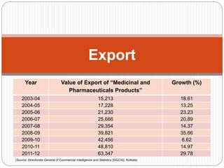 Export
Year Value of Export of “Medicinal and
Pharmaceuticals Products”
Growth (%)
2003-04 15,213 18.61
2004-05 17,228 13.25
2005-06 21,230 23.23
2006-07 25,666 20.89
2007-08 29,354 14.37
2008-09 39,821 35.66
2009-10 42,456 6.62
2010-11 48,810 14.97
2011-12 63,347 29.78
(Source: Directorate General of Commercial Intelligence and Statistics (DGCIS), Kolkata)
 