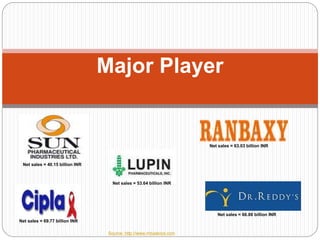 Major Player
Net sales = 69.77 billion INR
Net sales = 66.86 billion INR
Net sales = 53.64 billion INR
Net sales = 40.15 billion INR
Net sales = 63.03 billion INR
Source: http://www.mbaskool.com
 