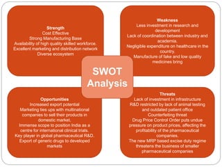 Strength
Cost Effective
Strong Manufacturing Base
Availability of high quality skilled workforce.
Excellent marketing and distribution network
Diverse ecosystem
Opportunities
Increased export potential
Marketing ties ups with multinational
companies to sell their products in
domestic market.
Immense scope to position India as a
centre for international clinical trials.
Key player in global pharmaceutical R&D.
Export of generic drugs to developed
markets
Weakness
Less investment in research and
development
Lack of coordination between industry and
academia.
Negligible expenditure on healthcare in the
country.
Manufacture of fake and low quality
medicines bring
Threats
Lack of investment in infrastructure
R&D restricted by lack of animal testing
and outdated patient office
Counterfeiting threat
Drug Price Control Order puts undue
pressure on product prices, affecting the
profitability of the pharmaceutical
companies.
The new MRP based excise duty regime
threatens the business of smaller
pharmaceutical companies
SWOT
Analysis
 