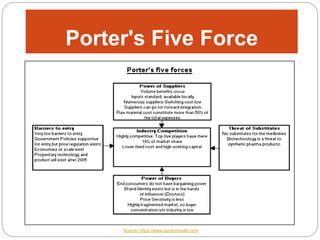 Porter's Five Force
Source: https://www.equitymaster.com
 
