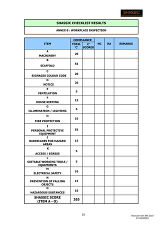 10 Hasnizam Bin Md Saad
012-9835664
SHASSIC CHECKLIST RESULTS
ANNEX B : WORKPLACE INSPECTION
ITEM
COMPLIANCE
NC NA REMARKSTOTAL
'C'
C'
SCORED
A
20
MACHINERY
B
55
SCAFFOLD
C
20
SIGNAGES COLOUR CODE
D
20
NOTICE
E
5
VENTILATION
F
15
HOUSE KEEPING
G
5
ILLUMINATION / LIGHTING
H
10
FIRE PROTECTION
I
55PERSONAL PROTECTIVE
EQUIPMENT
J
15BARRICADES FOR HAZARD
AREAS
K
5
ACCESS / EGRESS
L
5SUITABLE WORKING TOOLS /
EQUIPMENTS
M
10
ELECTRICAL SAFETY
N
15PREVENTION OF FALLING
OBJECTS
O
10
HAZARDOUS SUBTANCES
SHASSIC SCORE
(ITEM A - O)
265
 
