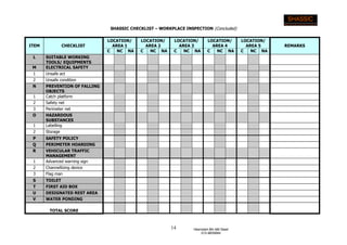 14 Hasnizam Bin Md Saad
012-9835664
SHASSIC CHECKLIST – WORKPLACE INSPECTION (Concluded)
ITEM CHECKLIST
LOCATION/
AREA 1
LOCATION/
AREA 2
LOCATION/
AREA 3
LOCATION/
AREA 4
LOCATION/
AREA 5 REMARKS
C NC NA C NC NA C NC NA C NC NA C NC NA
L SUITABLE WORKING
TOOLS/ EQUIPMENTS
M ELECTRICAL SAFETY
1 Unsafe act
2 Unsafe condition
N PREVENTION OF FALLING
OBJECTS
1 Catch platform
2 Safety net
3 Perimeter net
O HAZARDOUS
SUBSTANCES
1 Labelling
2 Storage
P SAFETY POLICY
Q PERIMETER HOARDING
R VEHICULAR TRAFFIC
MANAGEMENT
1 Advanced warning sign
2 Channellizing device
3 Flag man
S TOILET
T FIRST AID BOX
U DESIGNATED REST AREA
V WATER PONDING
TOTAL SCORE
 