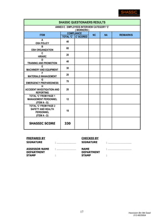 17 Hasnizam Bin Md Saad
012-9835664
SHASSIC QUESTIONAIERS RESULTS
ANNEX E : EMPLOYEES INTERVIEW CATEGORY 'C'
( WORKERS )
ITEM
COMPLIANCE
NC NA REMARKS
TOTAL 'C' C' SCORED
A
40
OSH POLICY
B
60
OSH ORGANIZATION
C
20
HIRARC
D
40
TRAINING AND PROMOTION
E
30
MACHINERY AND EQUIPMENT
F
20
MATERIALS MANAGEMENT
G
70
EMERGENCY PREPAREDNESS
H
20ACCIDENT INVESTIGATION AND
REPORTING
TOTAL 'C' FROM PAGE 1
12MANAGEMENT PERSONNEL
(ITEM A - G)
TOTAL 'C' FROM PAGE 2
18
SAFETY AND HEALTH
PERSONNEL
(ITEM A - D)
SHASSIC SCORE 330
PREPARED BY CHECKED BY
SIGNATURE : ……………………… SIGNATURE : ……………………………
ASSESSOR NAME : ……………………… NAME : ……………………………
DEPARTMENT
STAMP :
DEPARTMENT
STAMP :
 
