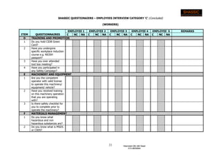 21 Hasnizam Bin Md Saad
012-9835664
SHASSIC QUESTIONAIERS – EMPLOYEES INTERVIEW CATEGORY ‘C’ (Concluded)
(WORKERS)
ITEM QUESTIONNAIRES
EMPLOYEE 1 EMPLOYEE 2 EMPLOYEE 3 EMPLOYEE 4 EMPLOYEE 5 REMARKS
C NC NA C NC NA C NC NA C NC NA C NC NA
D TRAINING AND PROMOTION
1 Do you hold CIDB Green
Card?
2 Have you undergone
specific workplace induction
course e.g. NIOSH
passport?
3 Have you ever attended
tool box meeting?
4 Have you participated in
any Safety Campaign?
E MACHINERY AND EQUIPMENT
1 Are you the competent
operator with valid license
to operate this machinery/
equipment/ vehicle?
2 Have you received training
on this machinery operation
that you are operating
with?
3 Is there safety checklist for
you to complete prior to
operate the machinery?
F MATERIALS MANAGEMENT
1 Do you know what
hazardous and non
hazardous substances are?
2 Do you know what is MSDS
or CSDS?
 