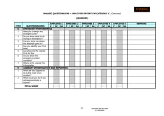 22 Hasnizam Bin Md Saad
012-9835664
SHASSIC QUESTIONAIERS – EMPLOYEES INTERVIEW CATEGORY ‘C’ (Continued)
(WORKERS)
ITEM QUESTIONNAIRES
EMPLOYEE 1 EMPLOYEE 2 EMPLOYEE 3 EMPLOYEE 4 EMPLOYEE 5 REMARKS
C NC NA C NC NA C NC NA C NC NA C NC NA
G EMERGENCY PREPAREDNESS
1 Have you undergo any
emergency drill?
2 Do you know what to do
during an emergency?
3 Can you show me where
the assembly point is?
4 Can you identify your First
Aider
5 Can show me the nearest
First Aid Box
6 Do you know the
emergency contact
numbers?
7 Where is the nearest Fire
Extinguisher
H ACCIDENT INVESTIGATION AND REPORTING
1 What are you suppose to
do in the event of an
accident?
2 What would you do If you
witness somebody is
injured?
TOTAL SCORE
 