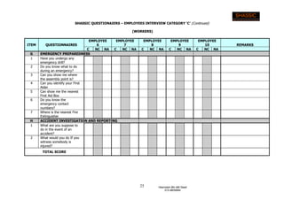 25 Hasnizam Bin Md Saad
012-9835664
SHASSIC QUESTIONAIERS – EMPLOYEES INTERVIEW CATEGORY ‘C’ (Continued)
(WORKERS)
ITEM QUESTIONNAIRES
EMPLOYEE
6
EMPLOYEE
7
EMPLOYEE
8
EMPLOYEE
9
EMPLOYEE
10 REMARKS
C NC NA C NC NA C NC NA C NC NA C NC NA
G EMERGENCY PREPAREDNESS
1 Have you undergo any
emergency drill?
2 Do you know what to do
during an emergency?
3 Can you show me where
the assembly point is?
4 Can you identify your First
Aider
5 Can show me the nearest
First Aid Box
6 Do you know the
emergency contact
numbers?
7 Where is the nearest Fire
Extinguisher
H ACCIDENT INVESTIGATION AND REPORTING
1 What are you suppose to
do in the event of an
accident?
2 What would you do If you
witness somebody is
injured?
TOTAL SCORE
 