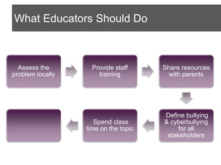 Sending or posting nude picturesConcerns = Risky Online Decisions ContentTalking to people they don’t know