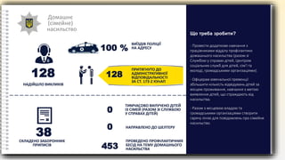 Домашнє
(сімейне)
насильство
НАДІЙШЛО ВИКЛИКІВ
ВИЇЗДІВ ПОЛІЦІЇ
НА АДРЕСУ
ТИМЧАСОВО ВИЛУЧЕНО ДІТЕЙ
ІЗ СІМЕЙ (РАЗОМ ЗІ СЛУЖБОЮ
У СПРАВАХ ДІТЕЙ)
НАПРАВЛЕНО ДО ШЕЛТЕРУ
0
453
128
СКЛАДЕНО ЗАБОРОННИХ
ПРИПИСІВ
ПРОВЕДЕНО ПРОФІЛАКТИЧНИХ
БЕСІД НА ТЕМУ ДОМАШНЬОГО
НАСИЛЬСТВА
ПРИТЯГНУТО ДО
АДМІНІСТРАТИВНОЇ
ВІДПОВІДАЛЬНОСТІ
ЗА СТ. 173-2 КУпАП
100 %
128
0
38
- Провести додаткове навчання з
працівниками відділу профілактики
домашнього насильства (разом зі
Службою у справах дітей, Центром
соціальних служб для дітей, сім’ї та
молоді, громадськими організаціями).
- Офіцерам ювенальної превенції
збільшити кількість відвідувань дітей за
місцем проживання, навчання з метою
виявлення дітей, що страждають від
насильства.
- Разом з місцевою владою та
громадськими організаціями створити
гарячу лінію для повідомлень про сімейне
насильство.
Що треба зробити?
 