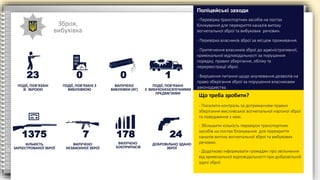 Зброя,
вибухівка
ПОДІЇ, ПОВ’ЯЗАНІ
ЗІ ЗБРОЄЮ
23
ПОДІЇ, ПОВ’ЯЗАНІ З
ВИБУХІВКОЮ
ВИЛУЧЕНО
ВИБУХІВКИ (КГ)
ПОДІЇ, ПОВ’ЯЗАНІ
З ВИБУХОНЕБЕЗПЕЧНИМИ
ПРЕДМЕТАМИ
0 0 1
- Перевірка транспортних засобів на постах
блокування для перекриття каналів витоку
вогнепальної зброї та вибухових речовин.
- Перевірка власників зброї за місцем проживання.
- Притягнення власників зброї до адміністративної,
кримінальної відповідальності за порушення
порядку, правил зберігання, обліку та
перереєстрації зброї.
- Вирішення питання щодо анулювання дозволів на
право зберігання зброї за порушення власниками
законодавства.
Поліцейські заходи
- Посилити контроль за дотриманням правил
зберігання мисливської вогнепальної нарізної зброї
та поводження з нею.
- Збільшити кількість перевірок транспортних
засобів на постах блокування для перекриття
каналів витоку вогнепальної зброї та вибухових
речовин.
- Додатково інформувати громадян про звільнення
від кримінальної відповідальності при добровільній
здачі зброї.
Що треба зробити?
КІЛЬКІСТЬ
ЗАРЕЄСТРОВАНОЇ ЗБРОЇ
ВИЛУЧЕНО
НЕЗАКОННОЇ ЗБРОЇ
ВИЛУЧЕНО
БОЄПРИПАСІВ
ДОБРОВІЛЬНО ЗДАНО
ЗБРОЇ
1375 7 178 24
 