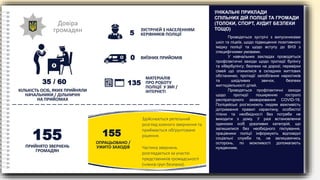 Довіра
громадян
КІЛЬКІСТЬ ОСІБ, ЯКИХ ПРИЙНЯЛИ
НАЧАЛЬНИКИ / ДІЛЬНИЧНІ
НА ПРИЙОМАХ
35 / 60
ЗУСТРІЧЕЙ З НАСЕЛЕННЯМ
КЕРІВНИКІВ ПОЛІЦІЇ
5
ВИЇЗНИХ ПРИЙОМІВ
0
МАТЕРІАЛІВ
ПРО РОБОТУ
ПОЛІЦІЇ У ЗМІ /
ІНТЕРНЕТІ
135
155
ПРИЙНЯТО ЗВЕРНЕНЬ
ГРОМАДЯН
ОПРАЦЬОВАНО /
УЖИТО ЗАХОДІВ
155
Здійснюється ретельний
розгляд кожного звернення та
приймається обґрунтоване
рішення.
Частина звернень
розглядається за участю
представників громадськості
(членів груп безпеки).
Проводяться зустрічі з випускниками
шкіл та ліцеїв, щодо підвищення позитивного
іміджу поліції та щодо вступу до ВНЗ з
специфічними умовами.
У навчальних закладах проводяться
профілактичні заходи щодо протидії булінгу
та кібербулінгу; безпеки на дорозі; перевірки
сімей що опинилися в складних життєвих
обстанинах; протидії запобігання наркотиків
та шкідливих звичок, безпеки
життєдіяльності дітей.
Проводяться профілактичні заходи
щодо протидії поширенню гострого
респіраторного захворювання COVID-19.
Поліцейські роз’яснюють людям важливість
дотримання правил карантину, особистої
гігієни та необхідності без потреби не
виходити з дому. У разі встановлення
одиноких осіб уразливих категорій, що
залишилися без необхідного піклування,
працівники поліції інформують відповідні
соціальні служби та, не залишаючись
осторонь, по можливості допомагають
нужденним.
УНІКАЛЬНІ ПРИКЛАДИ
СПІЛЬНИХ ДІЙ ПОЛІЦІЇ ТА ГРОМАДИ
(ТОЛОКИ, СПОРТ, АУДИТ БЕЗПЕКИ
ТОЩО)
 
