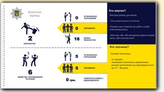 Безпечні
вулиці
ХУЛІГАНСТВО
Фактори ризику для жертв:
-Стан алкогольного сп'яніння;
-Рухався сам в темний час доби в слабо
освітленому місці
-Мав при собі, або випадково демонстрував
гроші, або коштовні речі
Хто жертви?
Tиповий злочинець:
- не працює;
- зловживає алкоголем, наркотиками;
- раніше притягувався до відповідальності;
- вік 17 – 38 років.
Хто злочинці?
0
УСТАНОВЛЕНО
ПОРУШНИКІВ
ЗАТРИМАНО
ДРІБНЕ
ХУЛІГАНСТВО
0
18
2
ВБИВСТВО, ПОГРАБУВАННЯ
ТА РОЗБІЙ
5
УСТАНОВЛЕНО
ПОРУШНИКІВ
ЗАТРИМАНО
ПОВЕРНУТО МАЙНА /
ВІДШКОДОВАНО
5
0 грн.
6
 