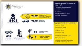 Повідомлення
громадян
8103
КІЛЬКІСТЬ ПОВІДОМЛЕНЬ
ПОВІДОМЛЕНЬ
ПРИЙНЯТО ТА ОБРОБЛЕНО
ПРОТЯГОМ 10 СЕКУНД
7167
10
сек.
ВИЇЗДІВ НА
МІСЦЕ ПОДІЇ
7002
ЗЛОЧИНІВ
ЗАРЕЄСТРОВАНО
659
АДМІНПРАВОПОРУШЕНЬ
ЗАРЕЄСТРОВАНО
774
59 РОЗКРИТО ТЯЖКИХ
ЗЛОЧИНІВ
4 РОЗКРИТО ОСОБЛИВО
ТЯЖКИХ ЗЛОЧИНІВ
Середній час реагування поліції
на повідомлення :
12 хв 00 сек;
У поліції створено СОГ, ГРПП:
Працюють цілодобово
Швидкість прибуття поліції на
місце події
Вбивство – 0,5 %
Пограбування – 0,5 %
Крадіжки – 15 %
Шахрайство – 8 %
Викрадення автомобіля – 0,3 %
Хуліганство – 0,5 %
Незаконне зберігання наркотичних
засобів без мети збуту – 17 %
Структура повідомлень за видами
 