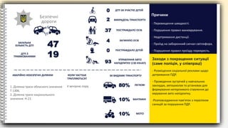 Безпечні
дороги - Перевищення швидкості.
- Порушення правил маневрування.
- Недотримання дистанції.
- Проїзд на заборонний сигнал світлофора.
- Порушення правил проїзду перехресть.
Причини
- Розміщення соціальної реклами щодо
дотримання ПДР.
- Проведення зустрічей у навчальних
закладах, автошколах та установах для
формування нетерпимого ставлення до
керування авто напідпитку.
-Розповсюдження пам'яток з переліком
санкцій за порушення ПДР.
Заходи з покращення ситуації
(саме поліція, у співпраці)
80% ЛЕГКОВІ
10% ВАНТАЖНІ
10% МОТО
ЗА ВИДАМИ ТРАНСПОРТУ
КОЛИ ЧАСТІШЕ
ТРАПЛЯЮТЬСЯ?
АВАРІЙНО НЕБЕЗПЕЧНІ ДІЛЯНКИ
47
19
ЗАГАЛЬНА
КІЛЬКІСТЬ ДТП
ДТП З
ТРАВМОВАНИМИ
ДТП ЗА УЧАСТЮ ДІТЕЙ
ПОСТРАЖДАЛО ОСІБ
ЗАГИНУЛО ОСІБ
ПОСТРАЖДАЛО ДІТЕЙ
УПРАВЛІННЯ АВТО
НАПІДПИТКУ (130 КУпАП)
93
0
4
37
2
0
ВИКРАДЕНЬ ТРАНСПОРТУ
У вечірню пору
1. Ділянка траси обласного значення
Т 1306.
2. Ділянка траси національного
значення Н-21
 