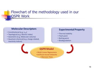 Flowchart of the methodology used in our
QSPR Work
14
 