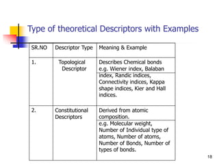 Type of theoretical Descriptors with Examples
18
SR.NO Descriptor Type Meaning & Example
1. Topological
Descriptor
Describes Chemical bonds
e.g. Wiener index, Balaban
index, Randic indices,
Connectivity indices, Kappa
shape indices, Kier and Hall
indices.
2. Constitutional
Descriptors
Derived from atomic
composition.
e.g. Molecular weight,
Number of Individual type of
atoms, Number of atoms,
Number of Bonds, Number of
types of bonds.
 