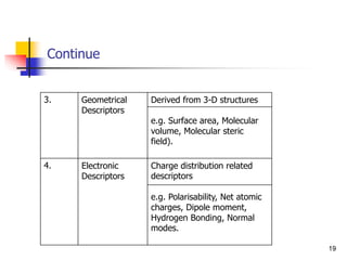 Continue
19
3. Geometrical
Descriptors
Derived from 3-D structures
e.g. Surface area, Molecular
volume, Molecular steric
field).
4. Electronic
Descriptors
Charge distribution related
descriptors
e.g. Polarisability, Net atomic
charges, Dipole moment,
Hydrogen Bonding, Normal
modes.
 