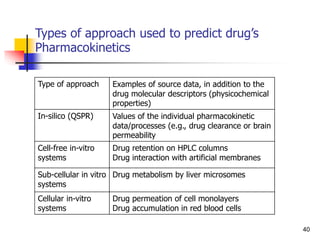 Types of approach used to predict drug’s
Pharmacokinetics
40
Type of approach Examples of source data, in addition to the
drug molecular descriptors (physicochemical
properties)
In-silico (QSPR) Values of the individual pharmacokinetic
data/processes (e.g., drug clearance or brain
permeability
Cell-free in-vitro
systems
Drug retention on HPLC columns
Drug interaction with artificial membranes
Sub-cellular in vitro
systems
Drug metabolism by liver microsomes
Cellular in-vitro
systems
Drug permeation of cell monolayers
Drug accumulation in red blood cells
 