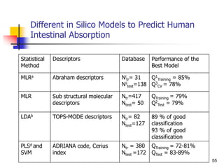 Different in Silico Models to Predict Human
Intestinal Absorption
55
Statistical
Method
Descriptors Database Performance of the
Best Model
MLRa Abraham descriptors Ni
tr= 31
Nii
test=138
Q1
Training = 85%
Q3
CV = 78%
MLR Sub structural molecular
descriptors
Ntr=417
Ntest= 50
QTraining = 79%
Q2
Test = 79%
LDAb TOPS-MODE descriptors Ntr= 82
Ntest=127
89 % of good
classification
93 % of good
classification
PLSd and
SVM
ADRIANA code, Cerius
index
Ntr = 380
Ntest =172
QTraining = 72-81%
QTest = 83-89%
 