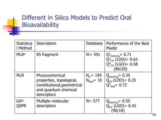 Different in Silico Models to Predict Oral
Bioavailability
56
Statistica
l Method
Descriptors Database Performance of the Best
Model
MLRa 85 fragment Ni= 591 Q1
training= 0.71
Q3
CV (LOO)= 0.63
Q4
CV (LGO)= 0.58
(80/20)
MLR Physicochemical
properties, topological,
constitutional,geometrical
and quantum chemical
descriptors
Ntr= 159
Ntest= 10
Qtraining= 0.35
QCV (LOO)= 0.25
Q2
test= 0.72
GAd-
QSPR
Multiple molecular
descriptors
N= 577 Qtraining= 0.55
QCV (LGO)= 0.42
(90/10)
 