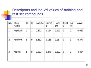 Descriptors and log Vd values of training and
test set compounds
No. Drug
Name
Ia In GATS1e GATS5
e
HATS
8m
Psy8
0
HAr
Rc
logVd
1. Acyclovir 0 1 0.672 1.124 0.023 0 0 -0.022
2. Adefovir 1 0 1.312 1.159 0.16 0 2 -0.377
3. Aspirin 1 0 0.833 1.379 0.002 0 0 -0.824
64
 